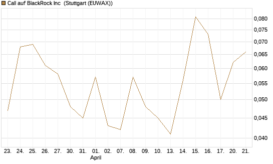 Call auf BlackRock Inc [J.P. Morgan Structured Products B.V.] Chart
