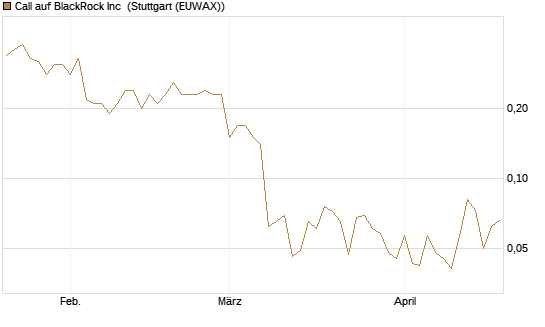 Call auf BlackRock Inc [J.P. Morgan Structured Products B.V.] Chart