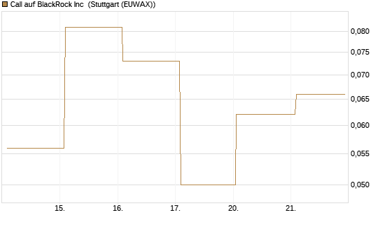 Call auf BlackRock Inc [J.P. Morgan Structured Products B.V.] Chart
