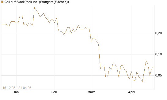 Call auf BlackRock Inc [J.P. Morgan Structured Products B.V.] Chart