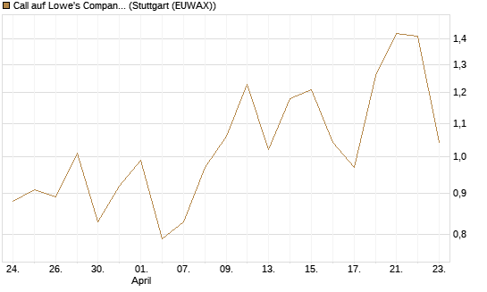 Call auf Lowe's Companies [J.P. Morgan Structured Products B.V.] Chart