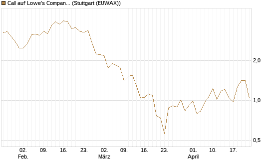 Call auf Lowe's Companies [J.P. Morgan Structured Products B.V.] Chart