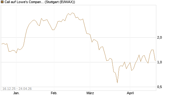 Call auf Lowe's Companies [J.P. Morgan Structured Products B.V.] Chart