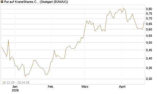 Put auf KraneShares CSI China Internet ETF [J.P. Morgan Structured Products B.V.] Chart