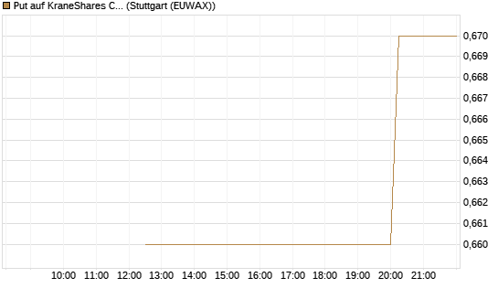 Put auf KraneShares CSI China Internet ETF [J.P. Morgan Structured Products B.V.] Chart