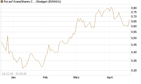 Put auf KraneShares CSI China Internet ETF [J.P. Morgan Structured Products B.V.] Chart