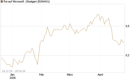 Put auf Microsoft [J.P. Morgan Structured Products B.V.] Chart