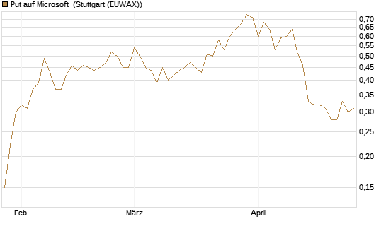 Put auf Microsoft [J.P. Morgan Structured Products B.V.] Chart