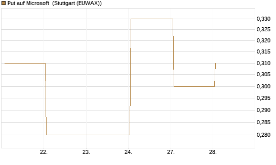 Put auf Microsoft [J.P. Morgan Structured Products B.V.] Chart