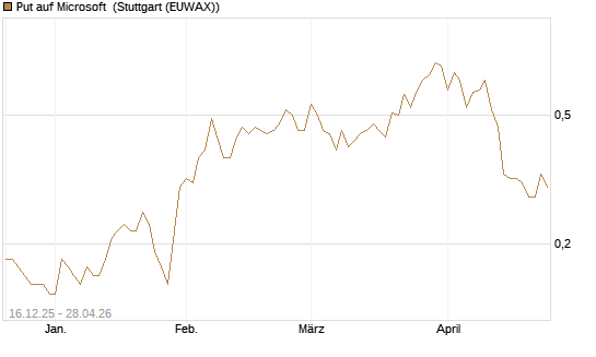 Put auf Microsoft [J.P. Morgan Structured Products B.V.] Chart