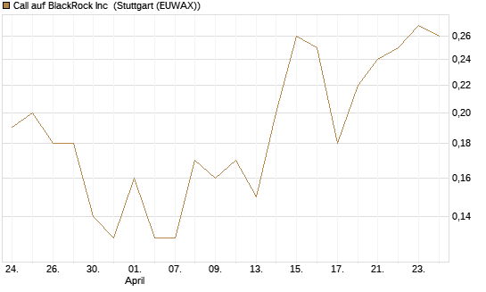 Call auf BlackRock Inc [J.P. Morgan Structured Products B.V.] Chart