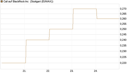 Call auf BlackRock Inc [J.P. Morgan Structured Products B.V.] Chart