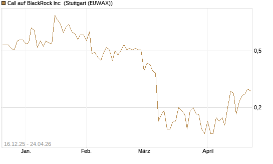 Call auf BlackRock Inc [J.P. Morgan Structured Products B.V.] Chart