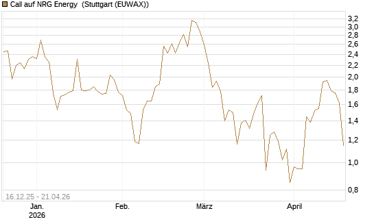 Call auf NRG Energy [J.P. Morgan Structured Products B.V.] Chart