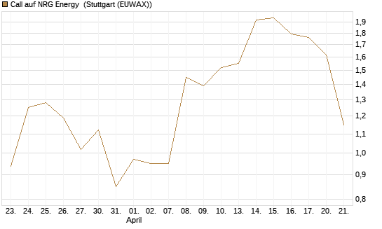 Call auf NRG Energy [J.P. Morgan Structured Products B.V.] Chart