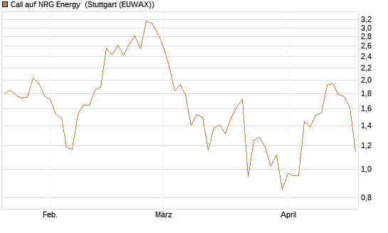Call auf NRG Energy [J.P. Morgan Structured Products B.V.] Chart
