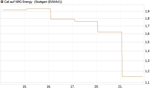 Call auf NRG Energy [J.P. Morgan Structured Products B.V.] Chart