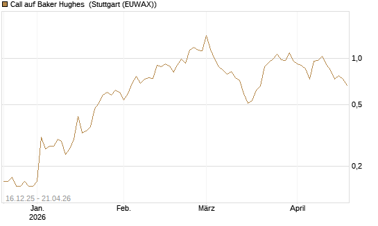 Call auf Baker Hughes [J.P. Morgan Structured Products B.V.] Chart