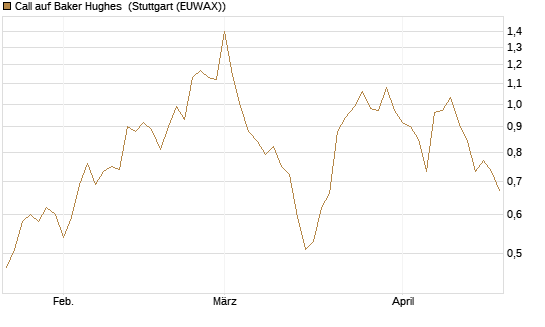 Call auf Baker Hughes [J.P. Morgan Structured Products B.V.] Chart