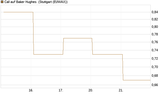 Call auf Baker Hughes [J.P. Morgan Structured Products B.V.] Chart