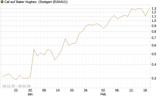 Call auf Baker Hughes [J.P. Morgan Structured Products B.V.] Chart