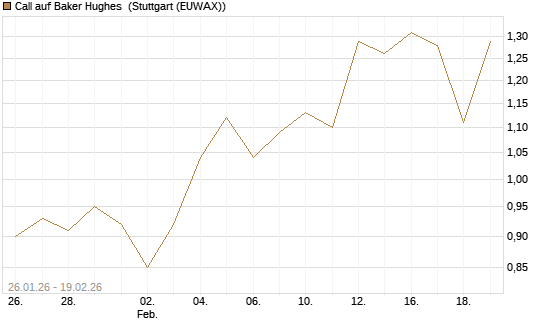 Call auf Baker Hughes [J.P. Morgan Structured Products B.V.] Chart