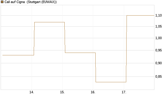 Call auf Cigna [J.P. Morgan Structured Products B.V.] Chart