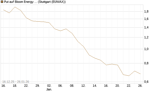 Put auf Bloom Energy A [J.P. Morgan Structured Products B.V.] Chart