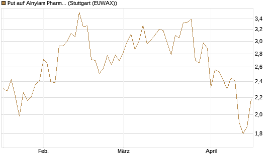 Put auf Alnylam Pharmaceuticals [J.P. Morgan Structured Products B.V.] Chart