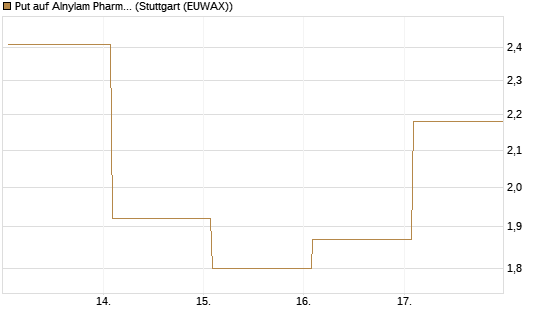 Put auf Alnylam Pharmaceuticals [J.P. Morgan Structured Products B.V.] Chart