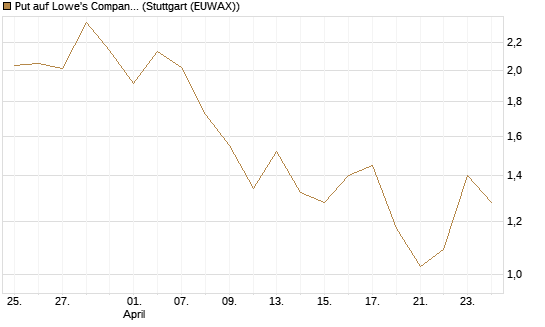 Put auf Lowe's Companies [J.P. Morgan Structured Products B.V.] Chart