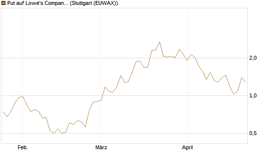 Put auf Lowe's Companies [J.P. Morgan Structured Products B.V.] Chart