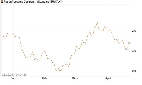 Put auf Lowe's Companies [J.P. Morgan Structured Products B.V.] Chart