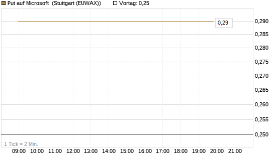 Put auf Microsoft [J.P. Morgan Structured Products B.V.] Chart