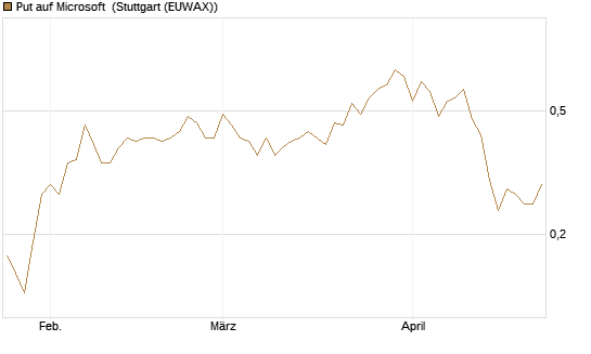 Put auf Microsoft [J.P. Morgan Structured Products B.V.] Chart