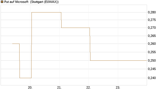 Put auf Microsoft [J.P. Morgan Structured Products B.V.] Chart