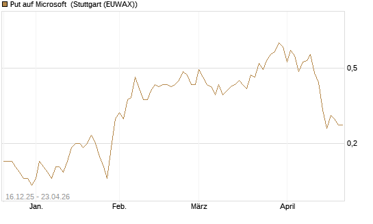 Put auf Microsoft [J.P. Morgan Structured Products B.V.] Chart