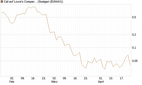Call auf Lowe's Companies [J.P. Morgan Structured Products B.V.] Chart