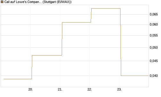 Call auf Lowe's Companies [J.P. Morgan Structured Products B.V.] Chart