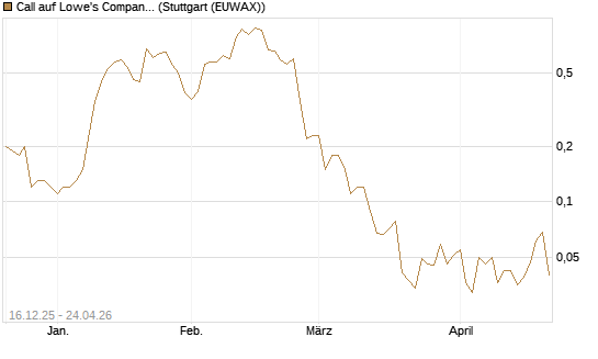 Call auf Lowe's Companies [J.P. Morgan Structured Products B.V.] Chart
