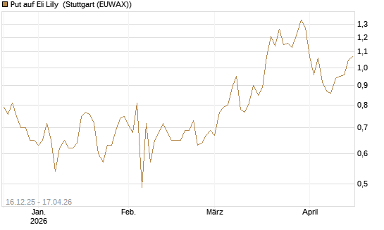 Put auf Eli Lilly [J.P. Morgan Structured Products B.V.] Chart