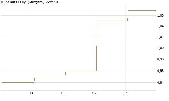 Put auf Eli Lilly [J.P. Morgan Structured Products B.V.] Chart