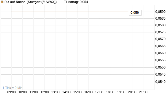 Put auf Nucor [J.P. Morgan Structured Products B.V.] Chart