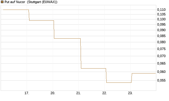 Put auf Nucor [J.P. Morgan Structured Products B.V.] Chart