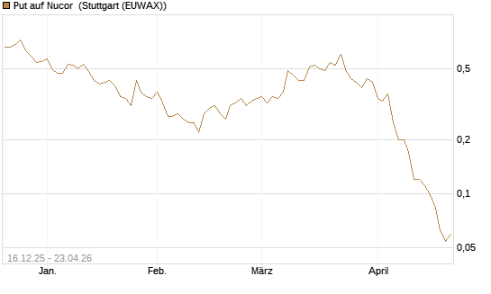 Put auf Nucor [J.P. Morgan Structured Products B.V.] Chart