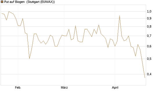 Put auf Biogen [J.P. Morgan Structured Products B.V.] Chart