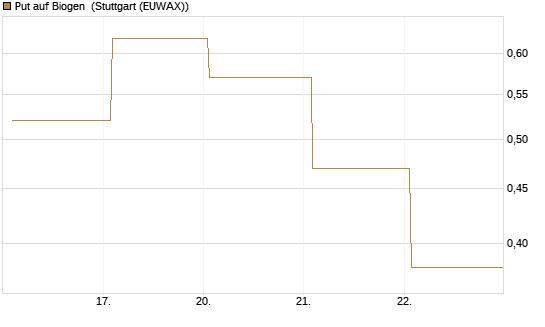 Put auf Biogen [J.P. Morgan Structured Products B.V.] Chart