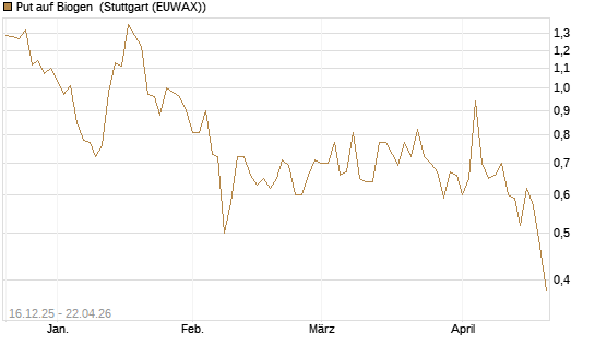 Put auf Biogen [J.P. Morgan Structured Products B.V.] Chart