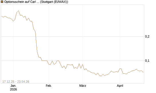 Optionsschein auf Carl Zeiss Meditec [Goldman Sachs Bank Europe SE] Chart