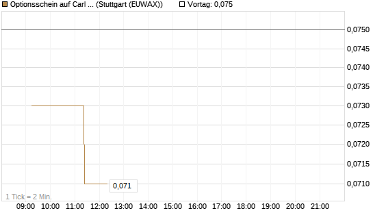 Optionsschein auf Carl Zeiss Meditec [Goldman Sachs Bank Europe SE] Chart